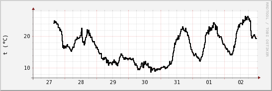 wykres przebiegu zmian windchill temp.