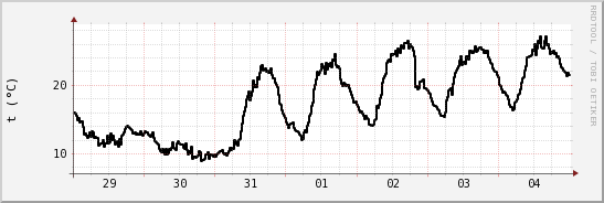 wykres przebiegu zmian windchill temp.