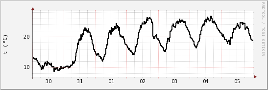 wykres przebiegu zmian windchill temp.