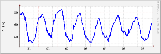 wykres przebiegu zmian wilgotność powietrza