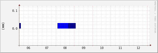 wykres przebiegu zmian opad