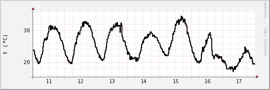 wykres przebiegu zmian windchill temp.