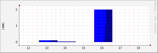 wykres przebiegu zmian opad