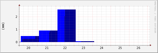 wykres przebiegu zmian opad