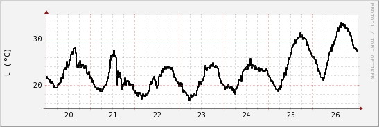 wykres przebiegu zmian windchill temp.