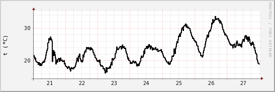 wykres przebiegu zmian windchill temp.