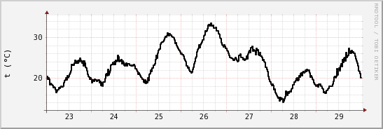 wykres przebiegu zmian windchill temp.