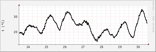 wykres przebiegu zmian windchill temp.