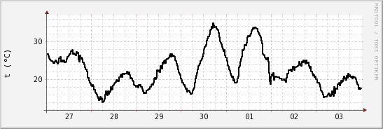 wykres przebiegu zmian windchill temp.