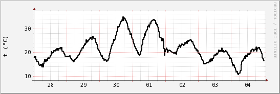 wykres przebiegu zmian windchill temp.