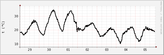 wykres przebiegu zmian windchill temp.