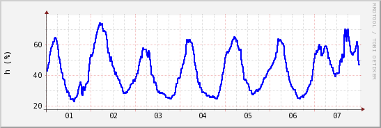 wykres przebiegu zmian wilgotność powietrza
