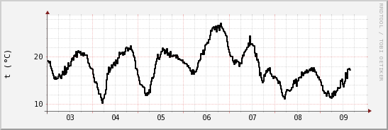 wykres przebiegu zmian windchill temp.