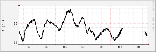 wykres przebiegu zmian windchill temp.