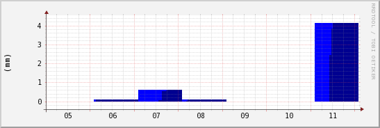 wykres przebiegu zmian opad