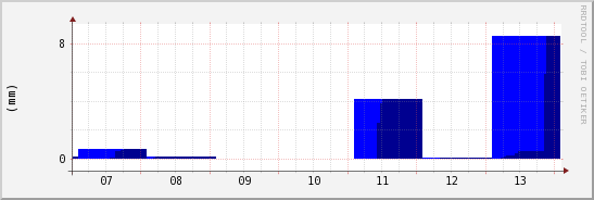 wykres przebiegu zmian opad
