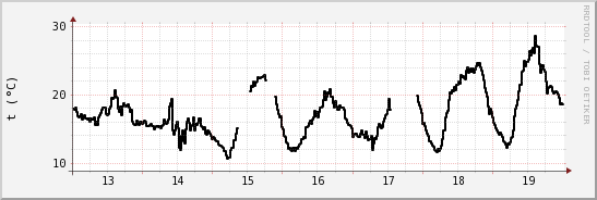 wykres przebiegu zmian windchill temp.