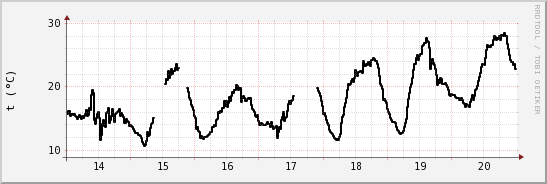 wykres przebiegu zmian windchill temp.