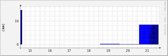 wykres przebiegu zmian opad