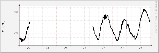wykres przebiegu zmian windchill temp.