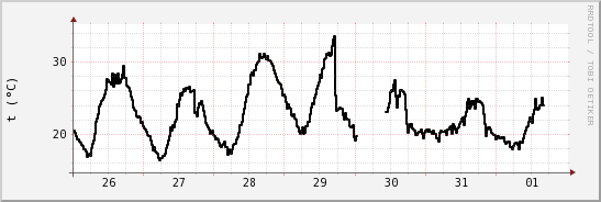 wykres przebiegu zmian windchill temp.