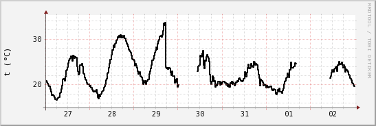 wykres przebiegu zmian windchill temp.