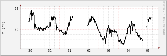 wykres przebiegu zmian windchill temp.