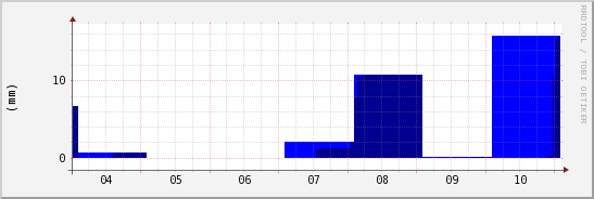 wykres przebiegu zmian opad