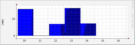wykres przebiegu zmian opad