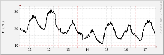 wykres przebiegu zmian windchill temp.