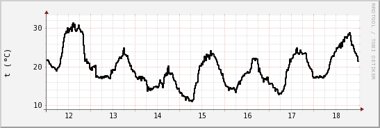 wykres przebiegu zmian windchill temp.