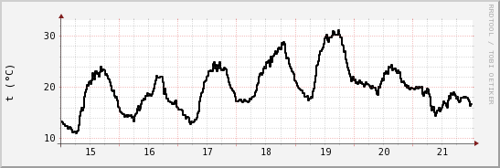 wykres przebiegu zmian windchill temp.