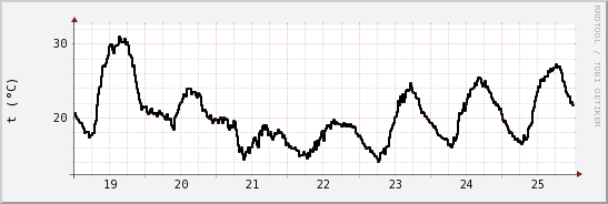 wykres przebiegu zmian windchill temp.
