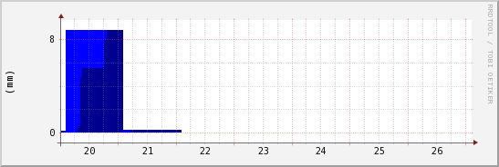 wykres przebiegu zmian opad
