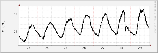 wykres przebiegu zmian windchill temp.
