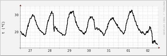 wykres przebiegu zmian windchill temp.