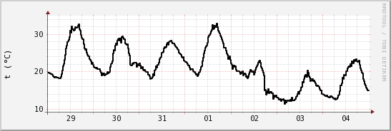 wykres przebiegu zmian windchill temp.