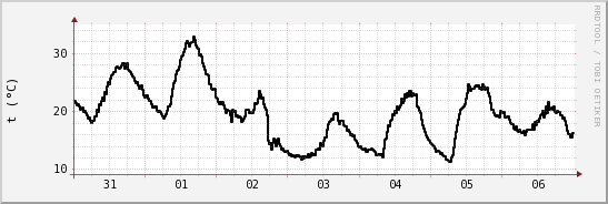 wykres przebiegu zmian windchill temp.