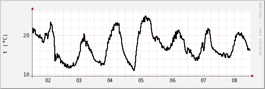 wykres przebiegu zmian windchill temp.