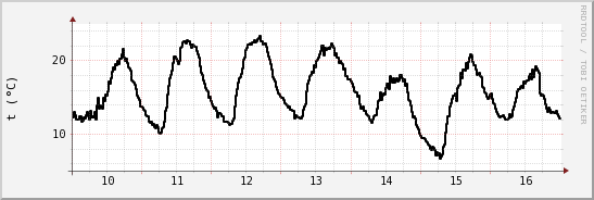 wykres przebiegu zmian windchill temp.