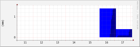 wykres przebiegu zmian opad