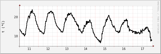 wykres przebiegu zmian windchill temp.