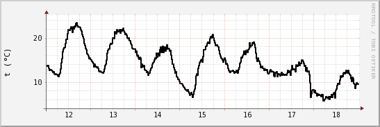 wykres przebiegu zmian windchill temp.