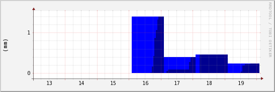 wykres przebiegu zmian opad