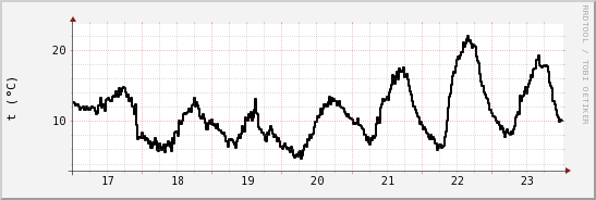 wykres przebiegu zmian windchill temp.