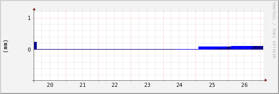 wykres przebiegu zmian opad