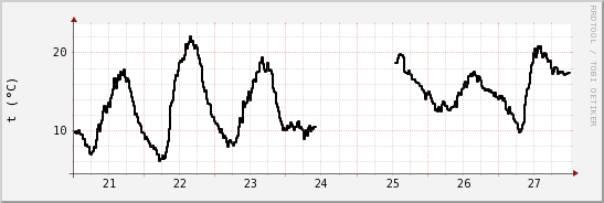 wykres przebiegu zmian windchill temp.