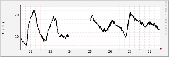 wykres przebiegu zmian windchill temp.