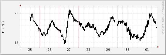 wykres przebiegu zmian windchill temp.