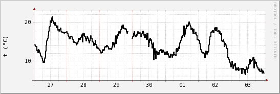 wykres przebiegu zmian windchill temp.